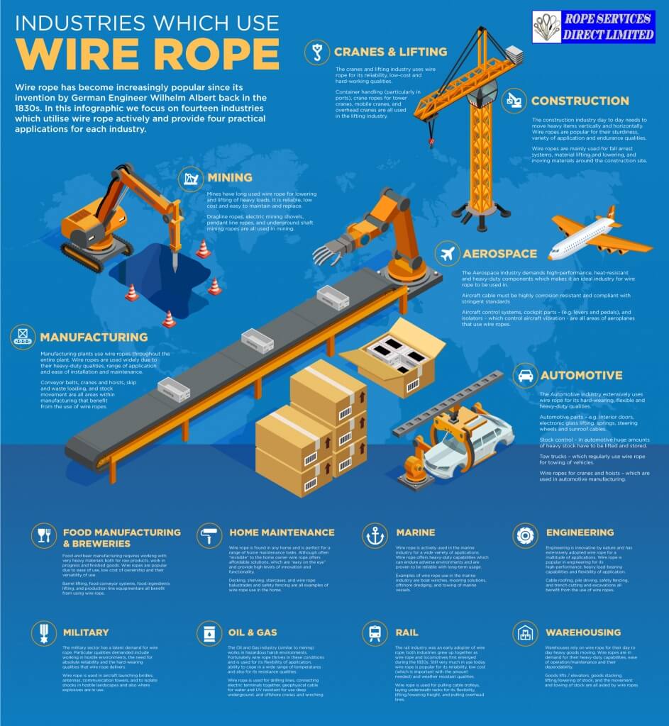 Industries which use wire ropes infographic by Rope Services Direct