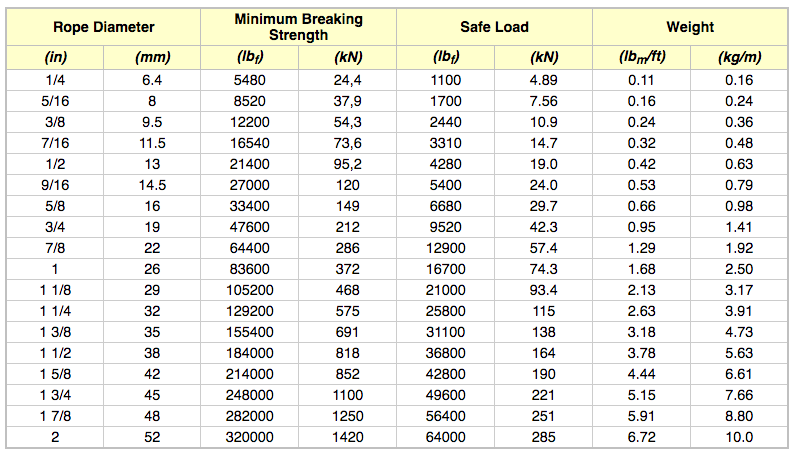 Rope Weight Chart