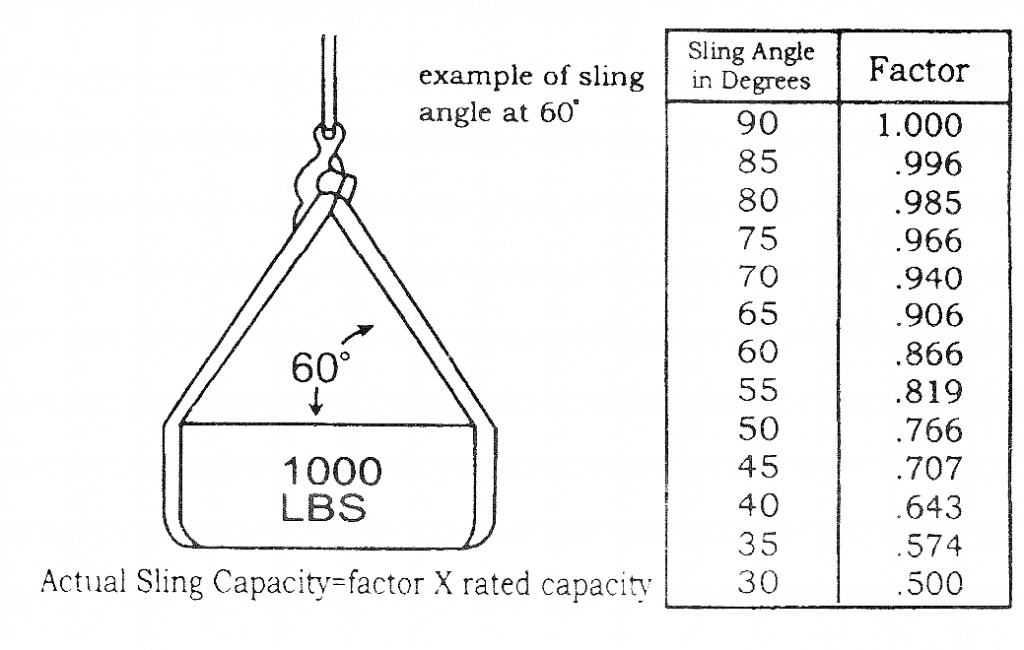 Sling Angle Chart Uk