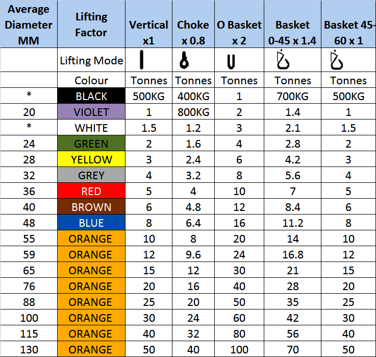 Round Sling Capacity Chart